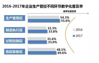 工業4.0視角下我國智能工廠建設 強化設備監控與流程跟蹤，賦能企業管理新變革