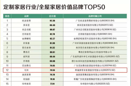 終于為索菲亞掙回面子，司米這次領先歐派子品牌2名
